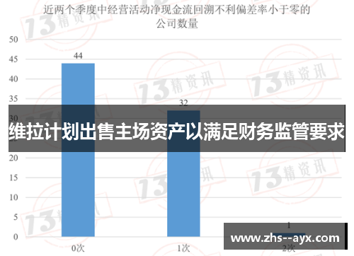 维拉计划出售主场资产以满足财务监管要求 维拉计划出售主场资产以满足财务监管要求